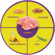 [Zignature 超越] 犬用 TURKEY FORMULA 火雞肉配方無穀物全犬狗乾糧 12.5lbs